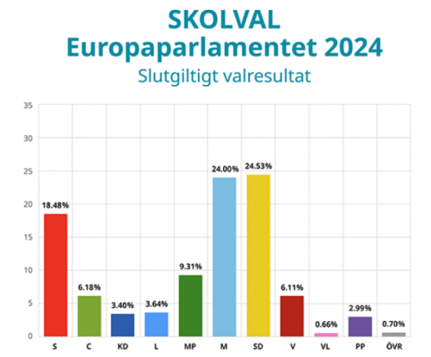 Så här blev det slutgiltiga resultatet från skolval Europaparlamentet 2024